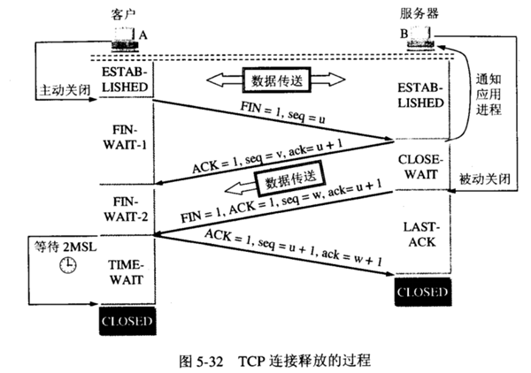 TCP 4-way handshake