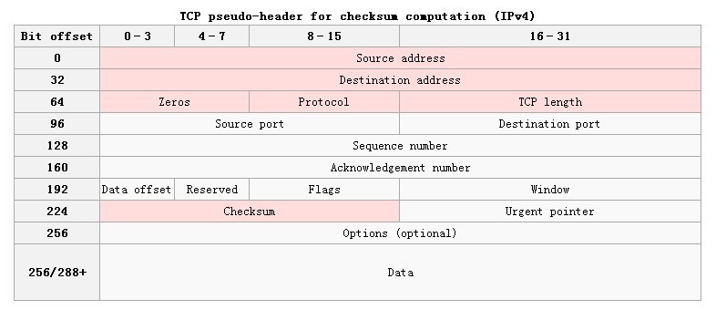 tcp pseudoheader